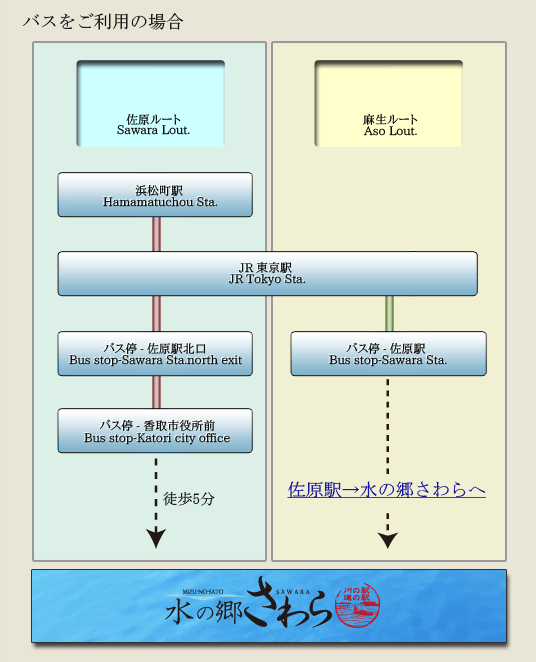 バスをご利用の場合