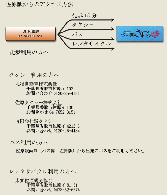 佐原駅からのアクセス方法