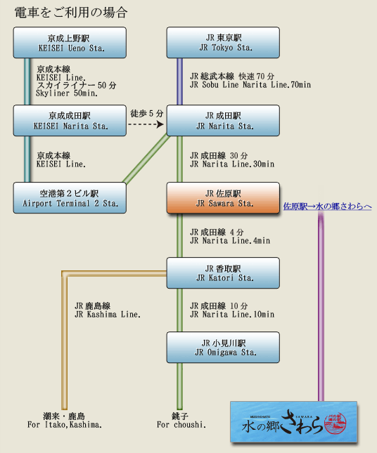 電車をご利用の場合