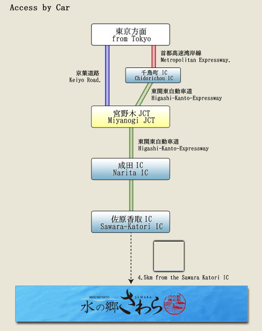 Access by Car