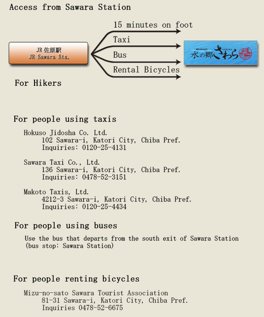 Access from Sawara Station