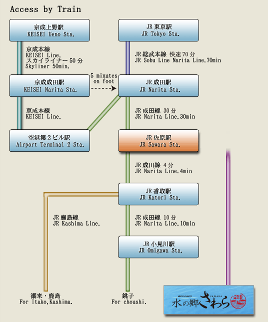 Access by Train